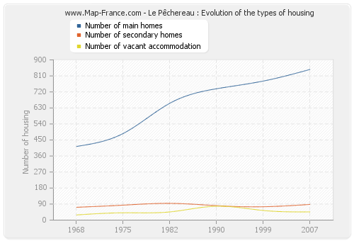 Le Pêchereau : Evolution of the types of housing